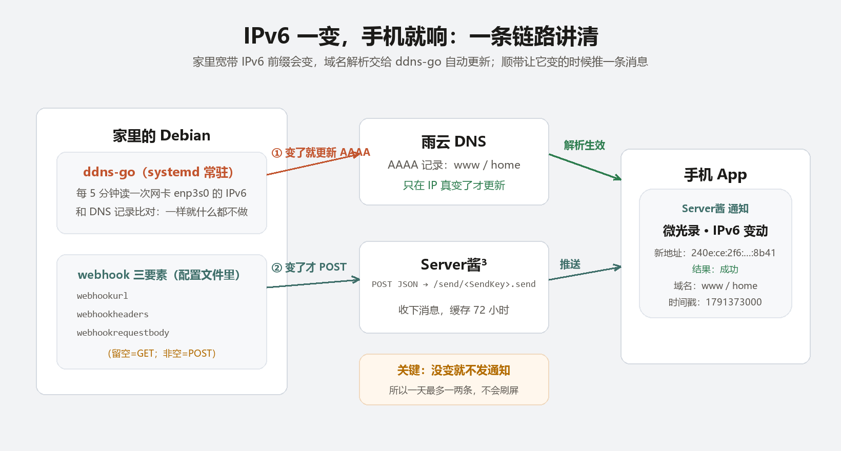 链路图:家里的 Debian 上 ddns-go 读网卡 IPv6,变了才更新雨云 AAAA 记录并 POST 到 Server酱³,再由 App 推送到手机