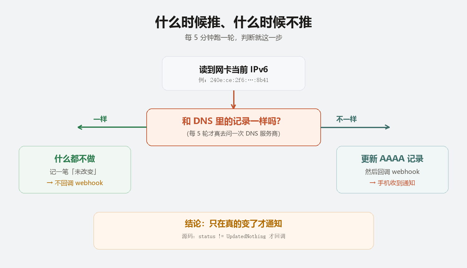 判定流程图:读到 IPv6 后与 DNS 记录比对,一样就什么都不做、记一笔「未改变」,不一样才更新 AAAA 并回调 webhook